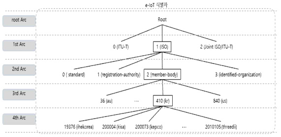 OID 기반 e-IoT 식별자 체계