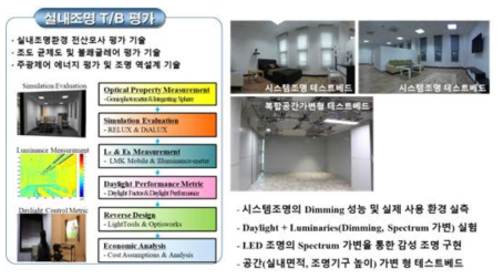 실내조명 테스트베드 구축 현황(한국광기술원)