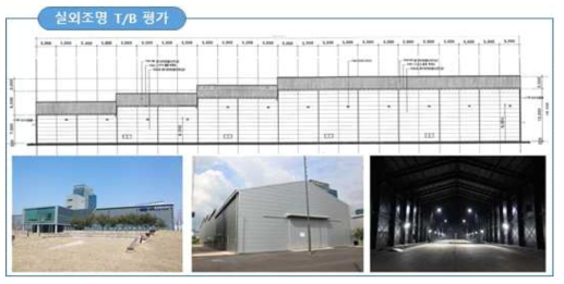 실외조명 테스트베드 구축 현황(한국광기술원)