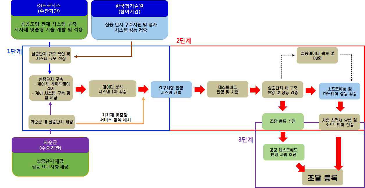 단계별 추진 절차