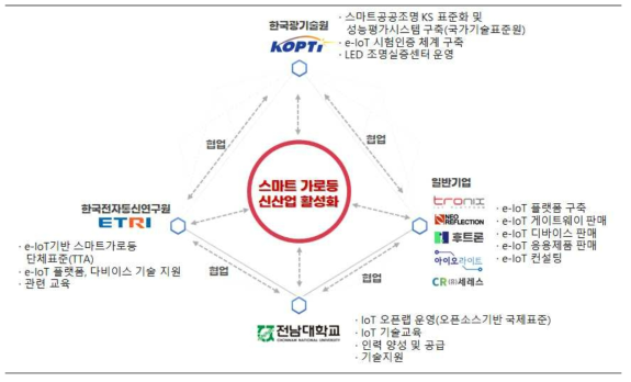 스마트가로등 산업 활성화 추진전략