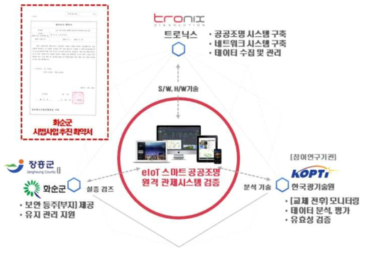 연구개발 추진체계