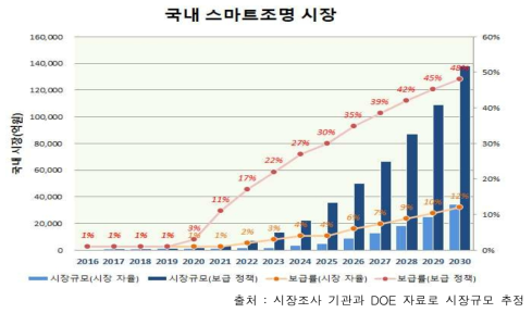 국내 스마트 조명 시장 전망