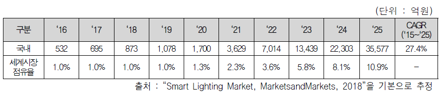 국내 스마트조명 시장 규모 및 전망(‘25년 30% 보급시)