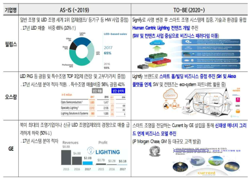 국외 주요 조명 기업 동향