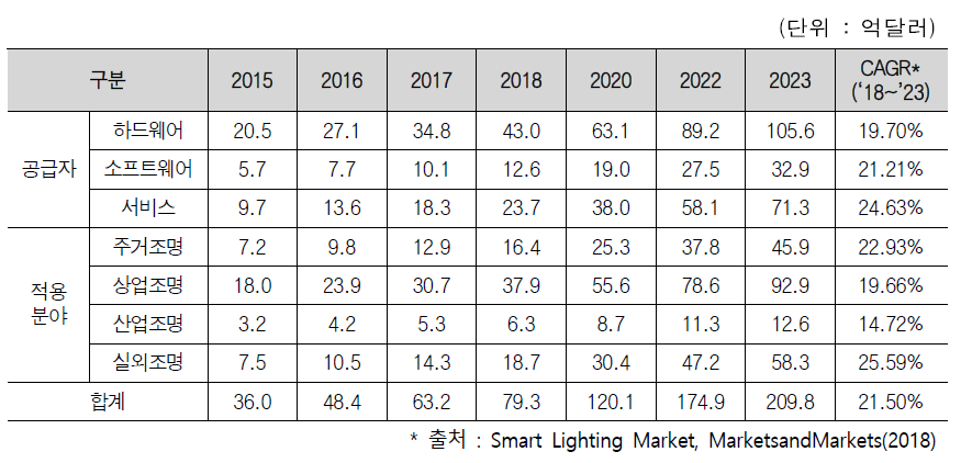 스마트조명 세부산업 및 적용분야별 세계시장 전망