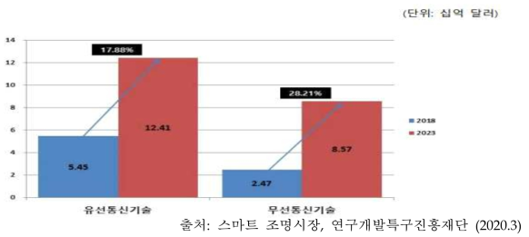 통신기술 글로벌 시장 현황