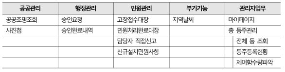 지역담당자 메뉴 권한