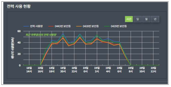 그룹 전력 사용량 통계