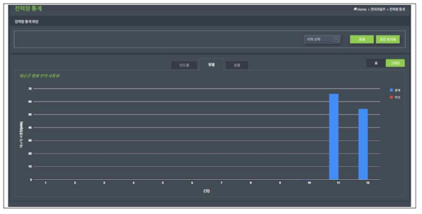 전체 전력 사용량 통계
