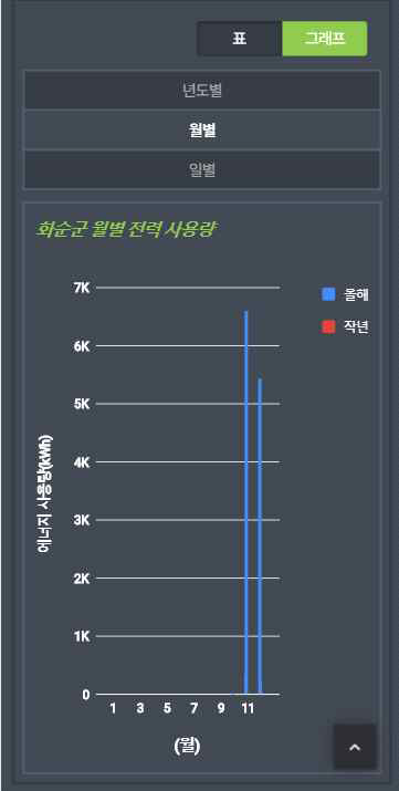 전체 전력량 통계