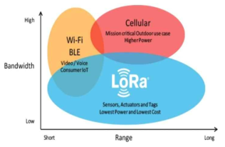 LoRa 통신 커버리지