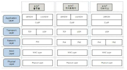 e-IoT 시스템 계층 구조