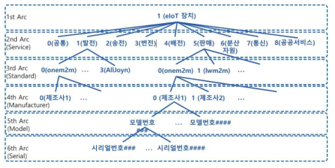 장치 식별자 체계