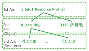 리소스 프로파일 식별자 체계