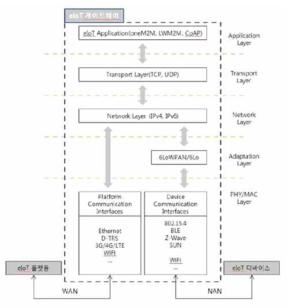 e-IoT 게이트웨이의 네트워크 계층별 프로토콜