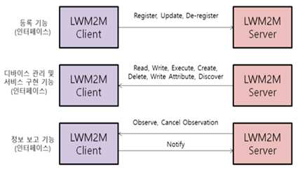 LwM2M 기능 정의