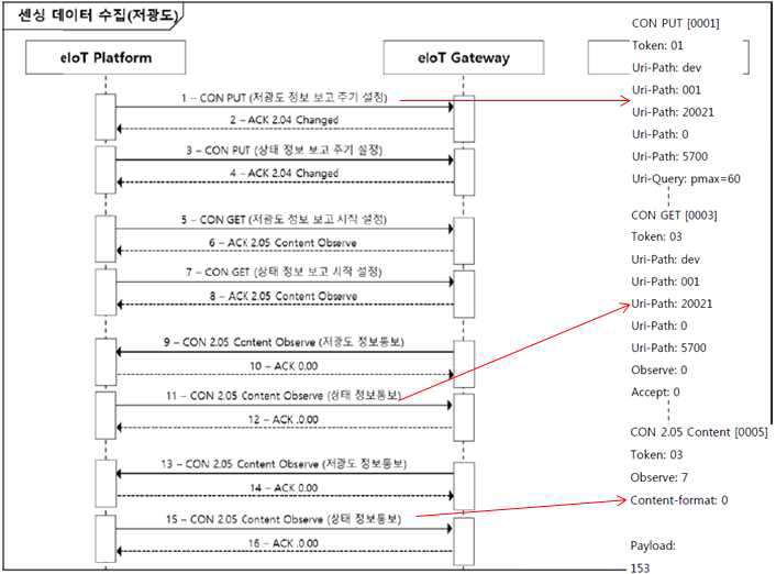 e-IoT 게이트웨이의 데이터 수집