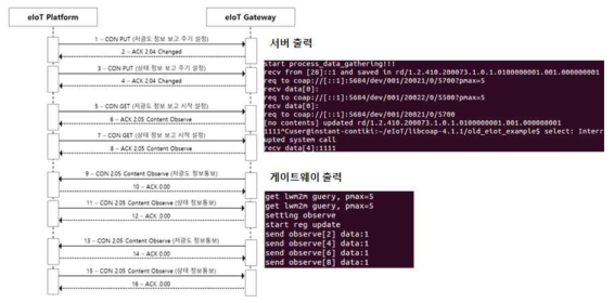 e-IoT 게이트웨이의 데이터 수집 설계