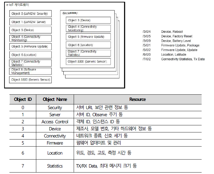 e-IoT 게이트웨이의 정보 모델링