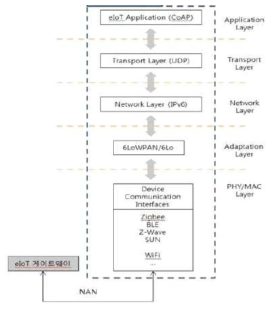 e-IoT 디바이스의 네트워크 계층별 프로토콜