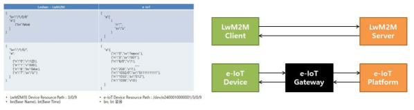 LwM2M과 e-IoT 차이점