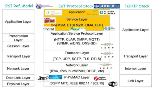 IoT Protocol Stack Mapping