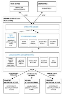 Leshan 서버 아키텍처