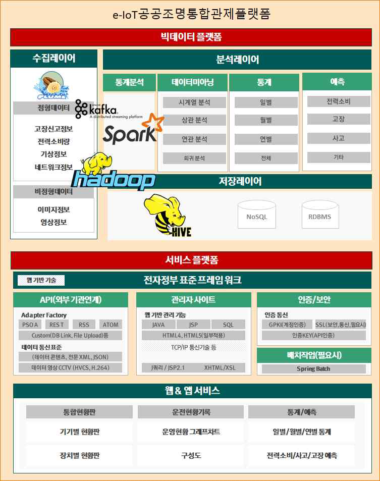 데이터 수집, 저장, 분석을 위한 Hadoop Echo 시스템