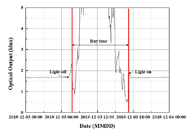 LED 보안등 광출력 변화 그래프