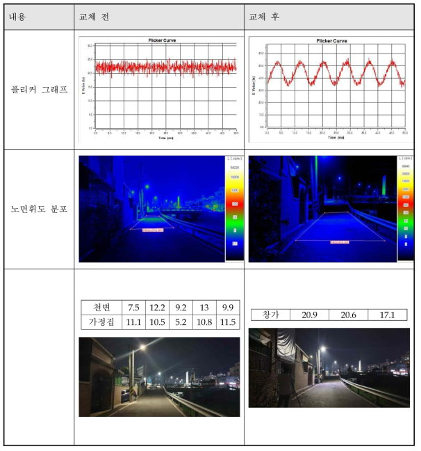 보안등 교체 전후의 광학 성능 및 빛공해 평가 결과