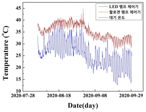 조명 제어기의 온도 변화 특성