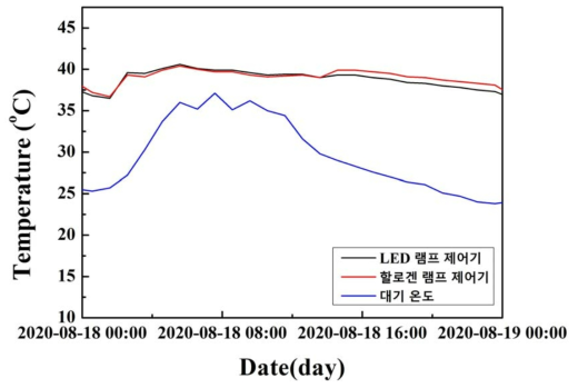 조명 제어기의 온도 변화 특성(2020년 8월 18일)