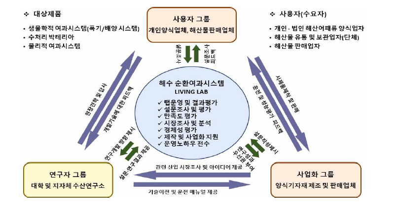 리빙랩구성