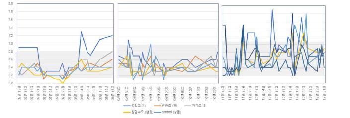 각 운전 조건에서 NO3 변화 추이 추이