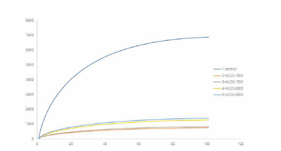 각 시료의 Rarefaction curve