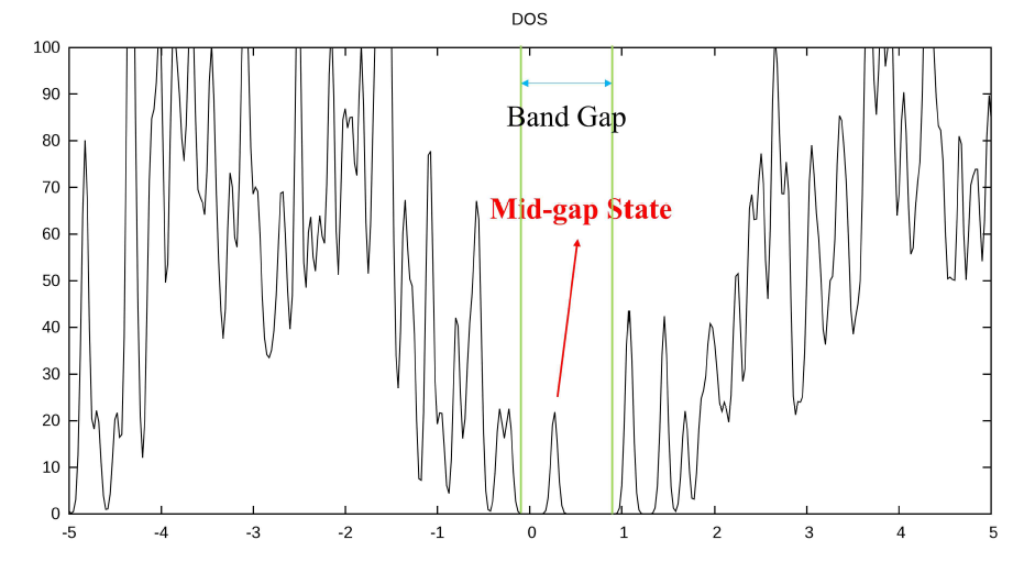 그림 2 (좌) 구조의 상태밀도 (Density of States: DOS)