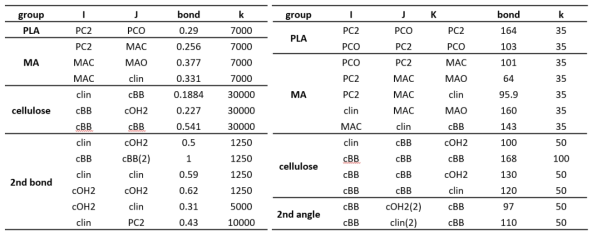 PLA-cellulose 가교결합 CG 모델의 bond와 angle parameter. 각 parameter는 harmonic potential에 적용하여 시뮬레이션에 적용함