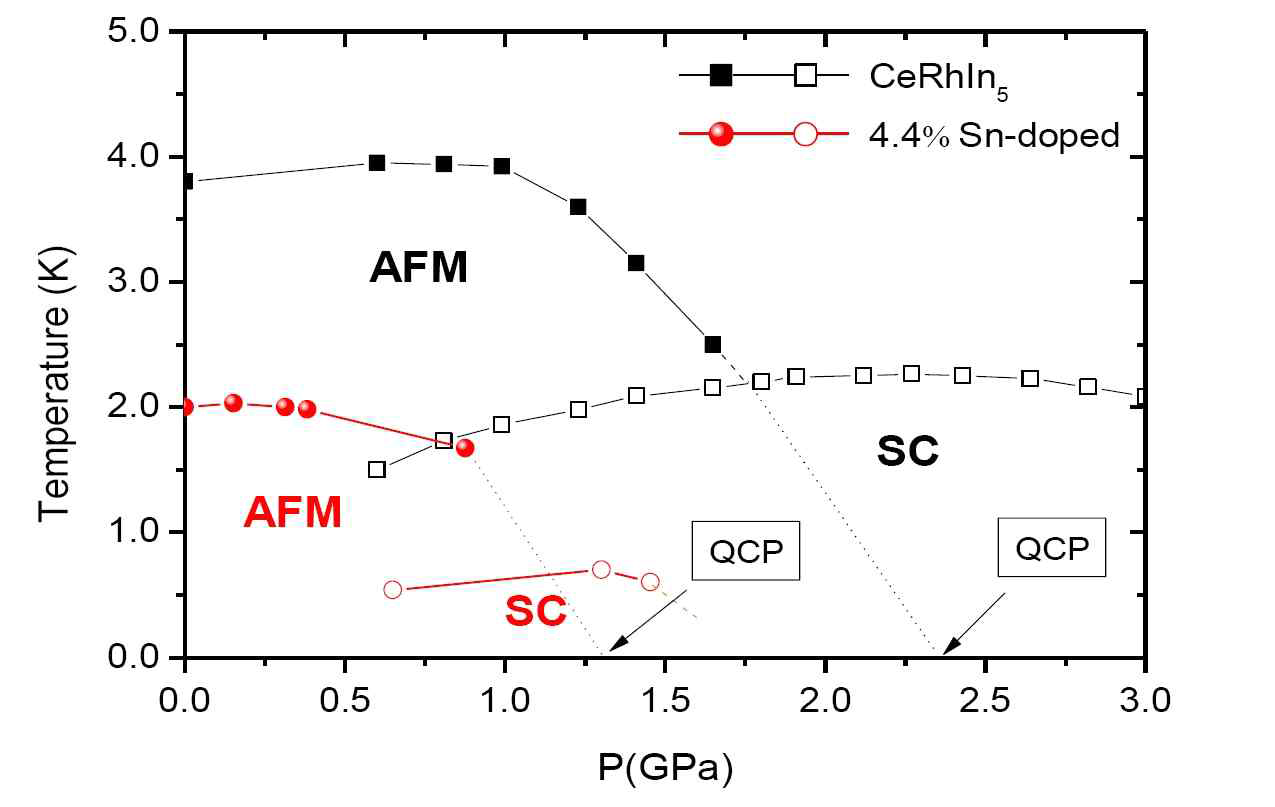 CeRhIn5와 4.4 %Sn-도핑한 CeRhIn5의 압력과 온도에 대한 상도표. AFM은 반강자성 상태를 의미하며 반강 자성 상전이 온도가 절대영도에 도달하 는 지점이 양자임계점(QCP)이다. SC는 초전도 상태를 의미한다. Sn-도핑에 의 해 양자임계점과 초전도상 모두 더 낮은 압력으로 이동하였다