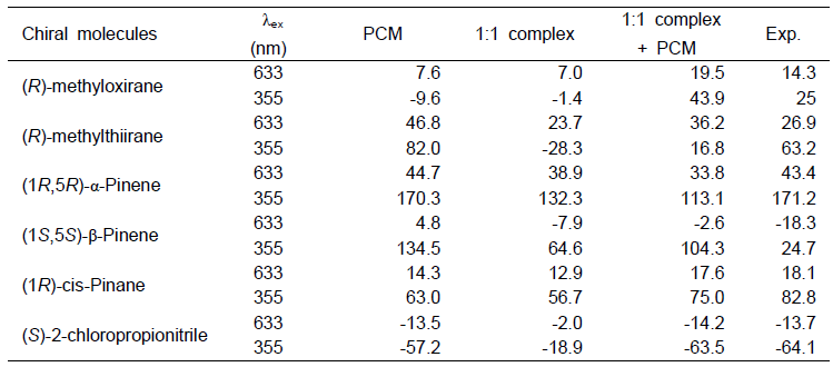 헥산 용액상 고유 광회전도 (deg. dm-1(g/cm3)-1) 예측 (실험치 JPCA (2005),109, 11752)