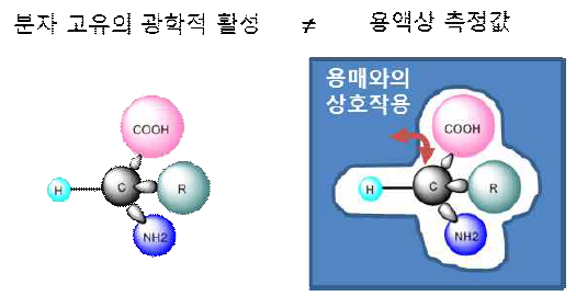 카이랄 분자의 용액상 광학적 활성 측정값과 분자 자체 고유 광학적 활성과의 불일치