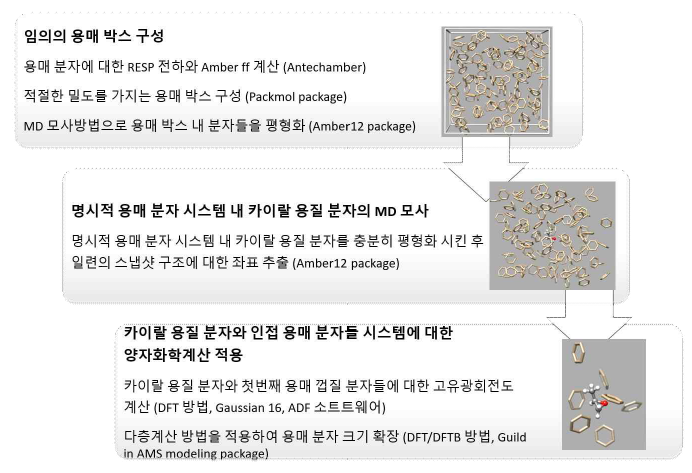 명시적 용매 분자 시스템의 광학 활성도 계산 프로토콜