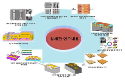 RF 공진기 공정 개발 추진도