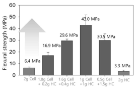 Xylan (HC; hemicellulose)와 셀룰로오스의 비율에 따른 복합 소재의 굽힘 강도 변화