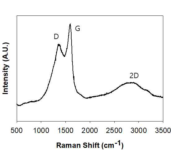 타고 남은 옻 기반 복합 소재의 재를 분석한 Raman 스펙트럼