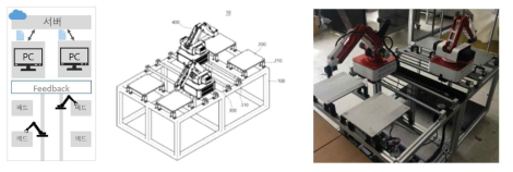 복합 로봇암 3D 프린터 배치 및 이송시스템, 2-Bed 3D printing 이송 장치 제조