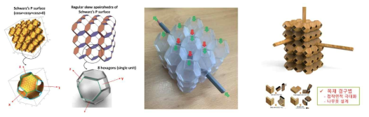 꼬인 무한면체(Infinite skew polyhedron)를 활용한 결구법