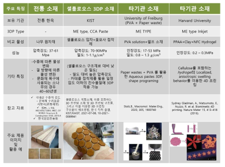 셀룰로오스 복합소재 이용 3D 프린팅 소재 및 타 소재 대비 성능 비교표