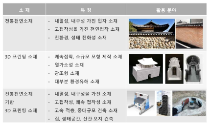 전통천연소재, 3D 프린팅 소재 주요 특성 및 활용 분야