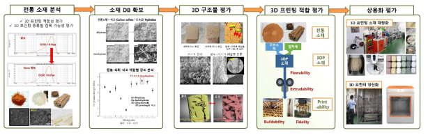 전통 자원 기반 3D 프린팅 소재화 공정 흐름도